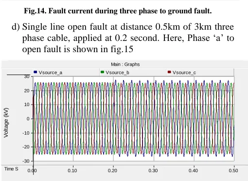 Fig. 16. Load side voltage graph during single line to open fault.