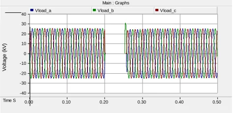 Fig.25. Fault current during single line to ground fault