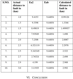 Table 1.  Comparison between Actual and Calculated distance to fault in 