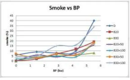 Fig. 3.E it is the plot between percentage of smoke and brake power, which shows that smoke increases as the load increases
