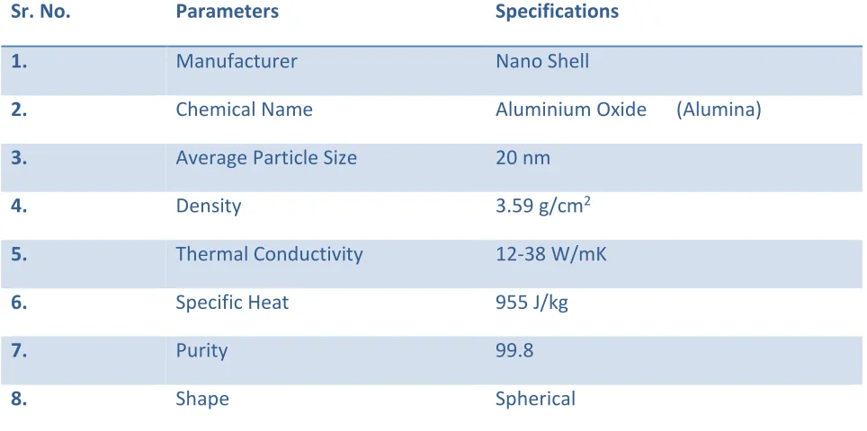 Table 1.4: Details of Al2O3 Nanoparticles 