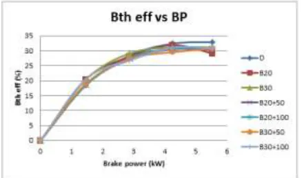 Fig.3.B is the plot between brake thermal efficiency (BTE) and Brake power (BP). The graph indicates that as the load increases the BTE also increases