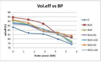 Fig.3.C. shows the plot between volumetric efficiency and brake power. In this fig one can clearly see the performance of B20 always give better volumetric efficiency as compare to diesel and other blends