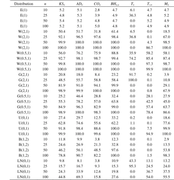 Table 2.  Empirical power comparison of tests for exponentiality at   = 0.05 