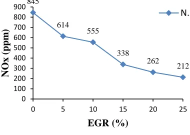 Fig. 3.1 : NOx (ppm) Vs Torque (N-m) 