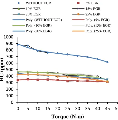 Fig 3.3: HC (ppm) Vs Torque (N-m) 