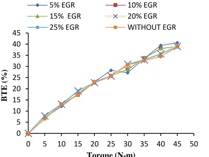 Fig 3.4: BSFC (kg/kW-hr) Vs Torque(N-m) 