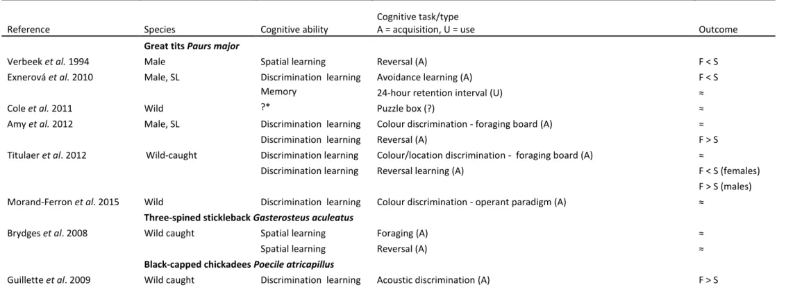 Table 1. Relationship between exploration score in a novel environment behavioural test and cognitive test(s)