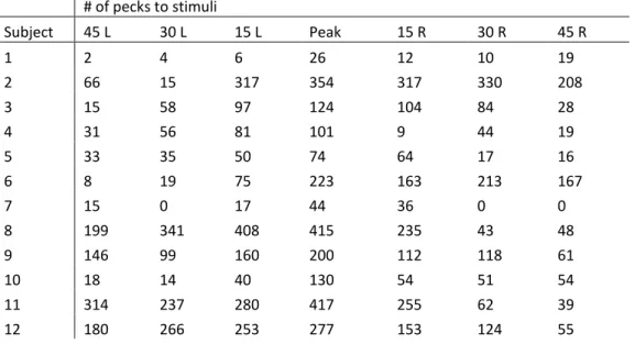 Table  2.  The  number  of  pecks  to  the  stimulus  of peak  responding  (peak)  and  to  the  stimuli  rotated 15°, 30° and 45° to the left (L) and the right (R) for each subject during generalization  testing