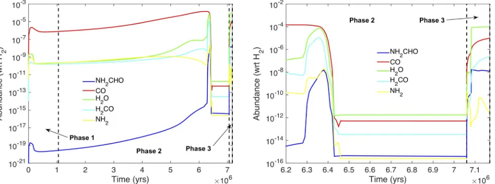 Figure 1. Gas-phase abundance of NHacross phase 12CHO (formamide), CO, H2O, NH2, and H2CO across the pre-disk phases in our chemical modeling