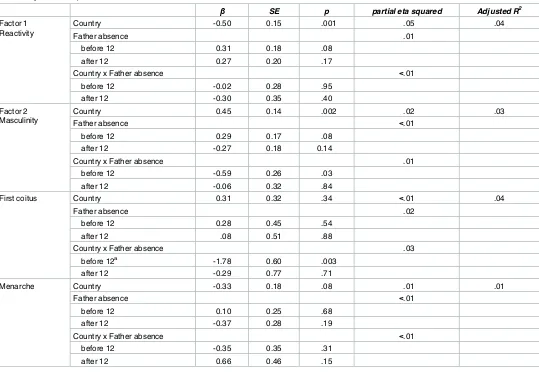 Table 3. Regression analyses showing associations between father absence and outcome measures for female participants