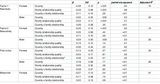 Table 4. Regression analyses showing associations between father absence and outcome measures for (Australian) male participants.