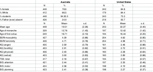 Table 1. Descriptive statistics for sample characteristics and raw outcome measure scores