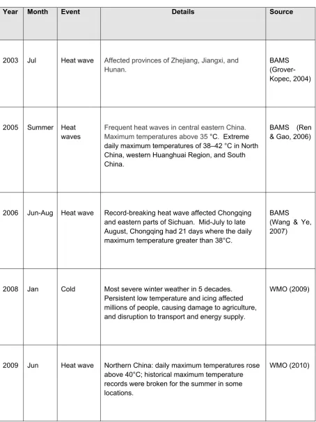 Table 1. Selected extreme temperature events reported in WMO Statements on Status of the Global Climate and/or BAMS State of the Climate reports since 2000