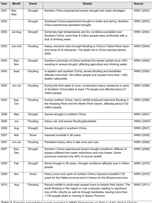 Table 2. Extreme precipitation events reported in WMO Statements on Status of the Global Climate and/or BAMS State of the Climate reports since 2000