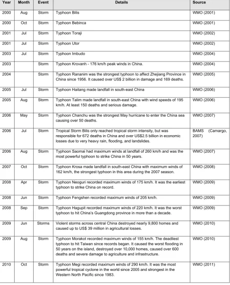 Table 3. Extreme storm events reported in WMO Statements on Status of the Global Climate and/or BAMS State of the Climate reports since 2000