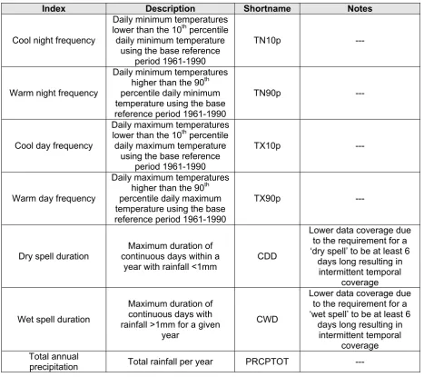 Table 4. Description of ETCCDI indices used in this document.  