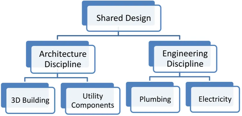 Figure 3 represents how various data layers for various design disciplines could be structured within the context of the chosen case study