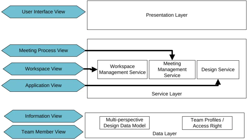 FIG. 6: Mapping of the conceptual view and the system architecture  