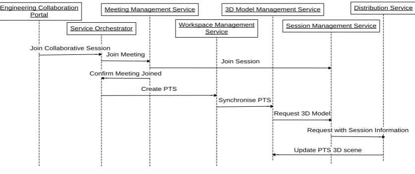 FIG. 11: Sequential diagram for downloading the 3D bathroom model for a newly joined participant 
