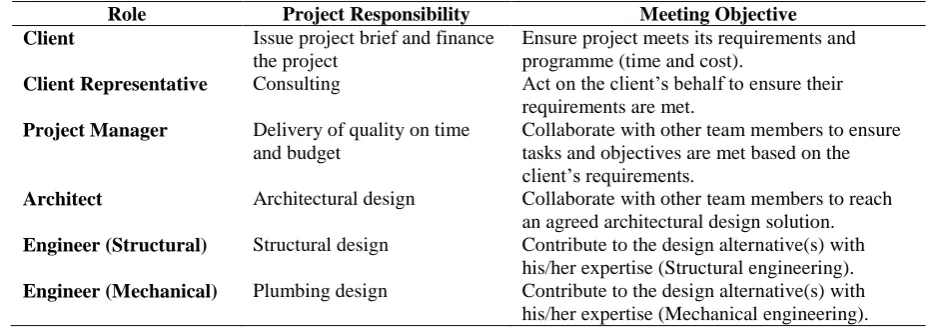 FIG. 2: Meeting Process View 