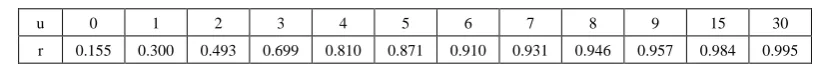 Table 1.  Table of values of correlation 