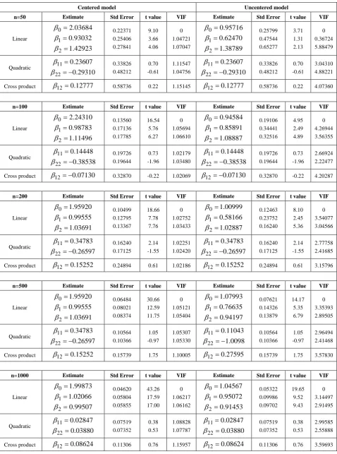 Table 2.  Centered and Uncentered models with low collinearity 