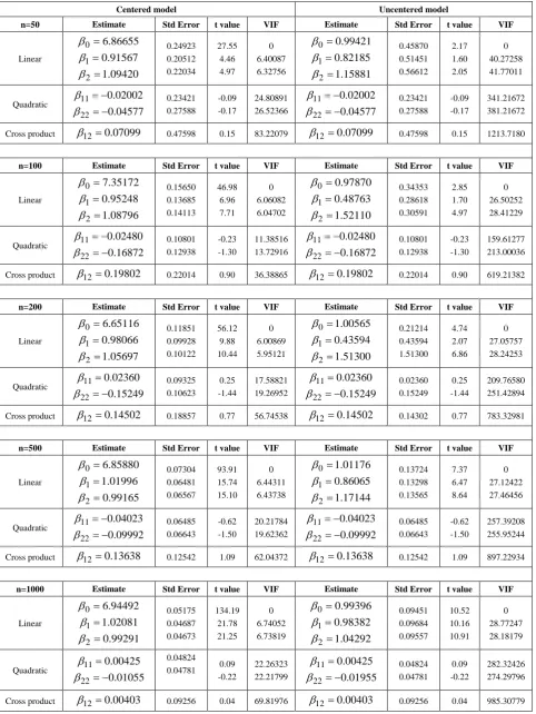 Table 4.  Centered and Uncentered models with severe collinearity  