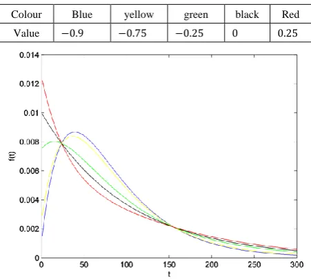 Table 2.  Values of 
