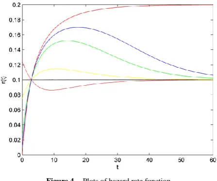 Figure 4.  Plots of hazard rate function 