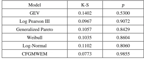 Table 7.  Wheaton River Flood Peaks (m3/s) data test results 