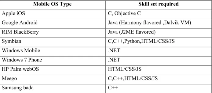 Table 1 :Required developer skill sets for different platforms. 