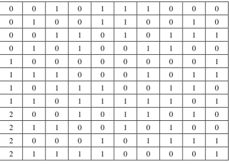 Table 1.1.  Binary codes of the Super saturated design 