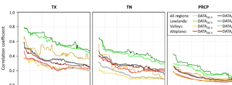 Figure 4. Monthly median correlation coefﬁcients within a 49 km running window for maximum temperature (TX), minimum temperature(TN), and precipitation (PRCP)