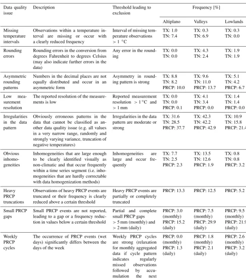 Table 1. Description of systematic data quality issues and their frequencies in the DECADE database (station records with ≥ 20 yearsof observations) between 1981 and 2010