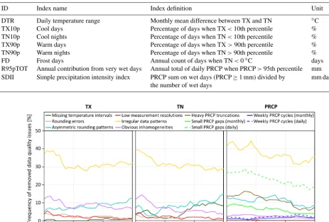 Table 2. ETCCDI climate change indices analysed in the present study. Note that all indices were calculated on an annual timescale