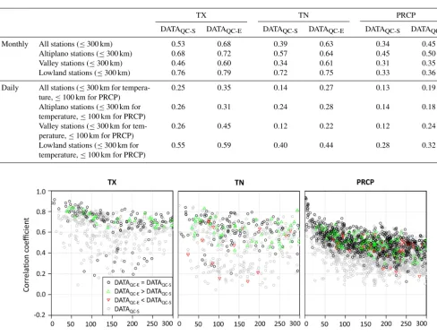 Table 3. Monthly and daily median correlation coefﬁcients of station pairs within a 300 km radius (100 km for daily PRCP) for maximumtemperature (TX), minimum temperature (TN), and precipitation (PRCP).
