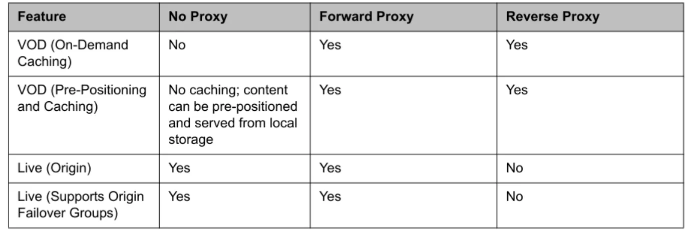 Table A-1 Features Supported by Video Edge Proxy Modes