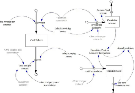 Figure 8: View of the financial sector of the model 
