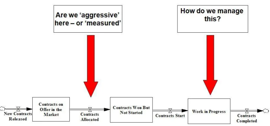 Figure 9: Pressure points in the strategic analysis  