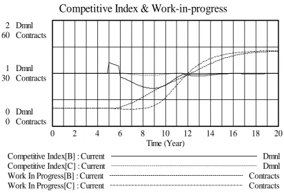 Figure 11: B’s Competitive Index declines associated with a growth of work-in-progress (NB