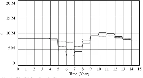 Figure 13:  Profits performance lags contract completions   