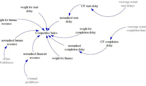 Figure 5: Influences on the competitive index (variables in angled brackets represent those computed in another model sector) 