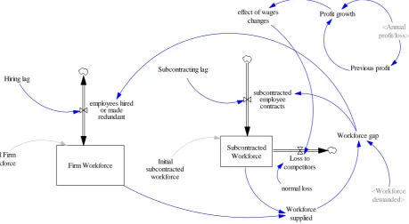 Figure 6 shows the stock-flow structure dealing with contact achievement whilst figure 7 concerns human resource aspects and figure 8 the financial sector of the model