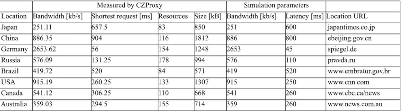 Table 1: Approximation of remote locations - parameters     