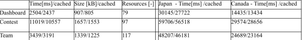 Table 2: Initial time to load the page with approximated location in the Japan. and Canada