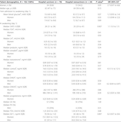 Table 2 Comparison between hospital survivors and nonsurvivorsa