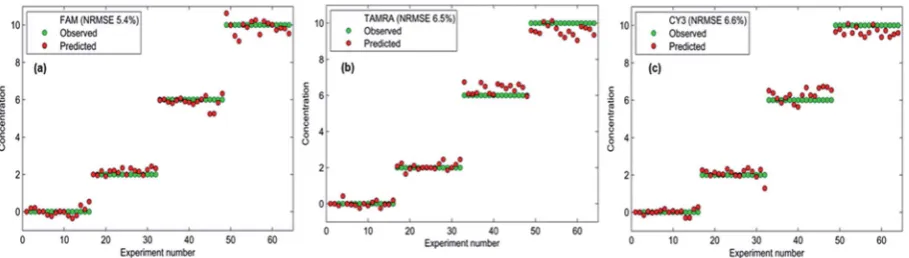 Fig. 7Error estimation plots for each dye-labelled oligonucleotide. Overlap between actual values (green) and predicted values (red) shows thecloseness of the two values and therefore the normalised root-mean-square error (NRMSE) associated with the predictions.
