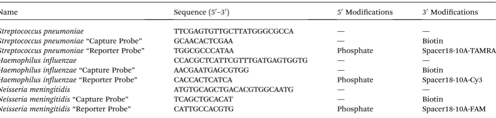 Table 1Oligonucleotide sequences and modiﬁcations used in the SERS detection assay
