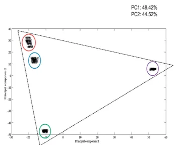 Fig. 5PCA scores plot showing the relationship between the multiplex spectra and each of the three single pathogen spectra